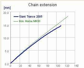 chain ih vs giant