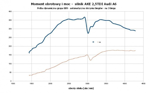 wykres mooentu i mocy - próba dynamiczna skrsyni Tiptronic bieg 3