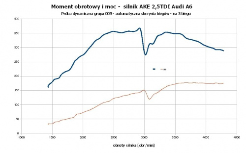 wykres mooentu i mocy - próba dynamiczna skrsyni Tiptronic bieg 3
