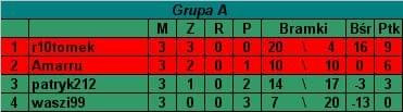 Grupa A