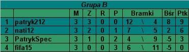 Grupa B